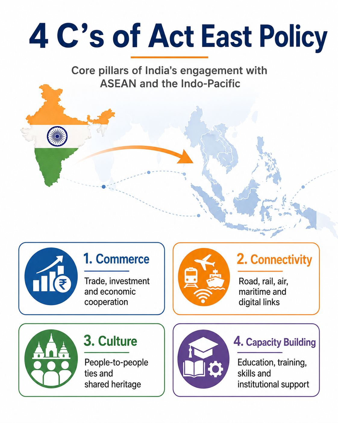 4 Cs of Act East Policy