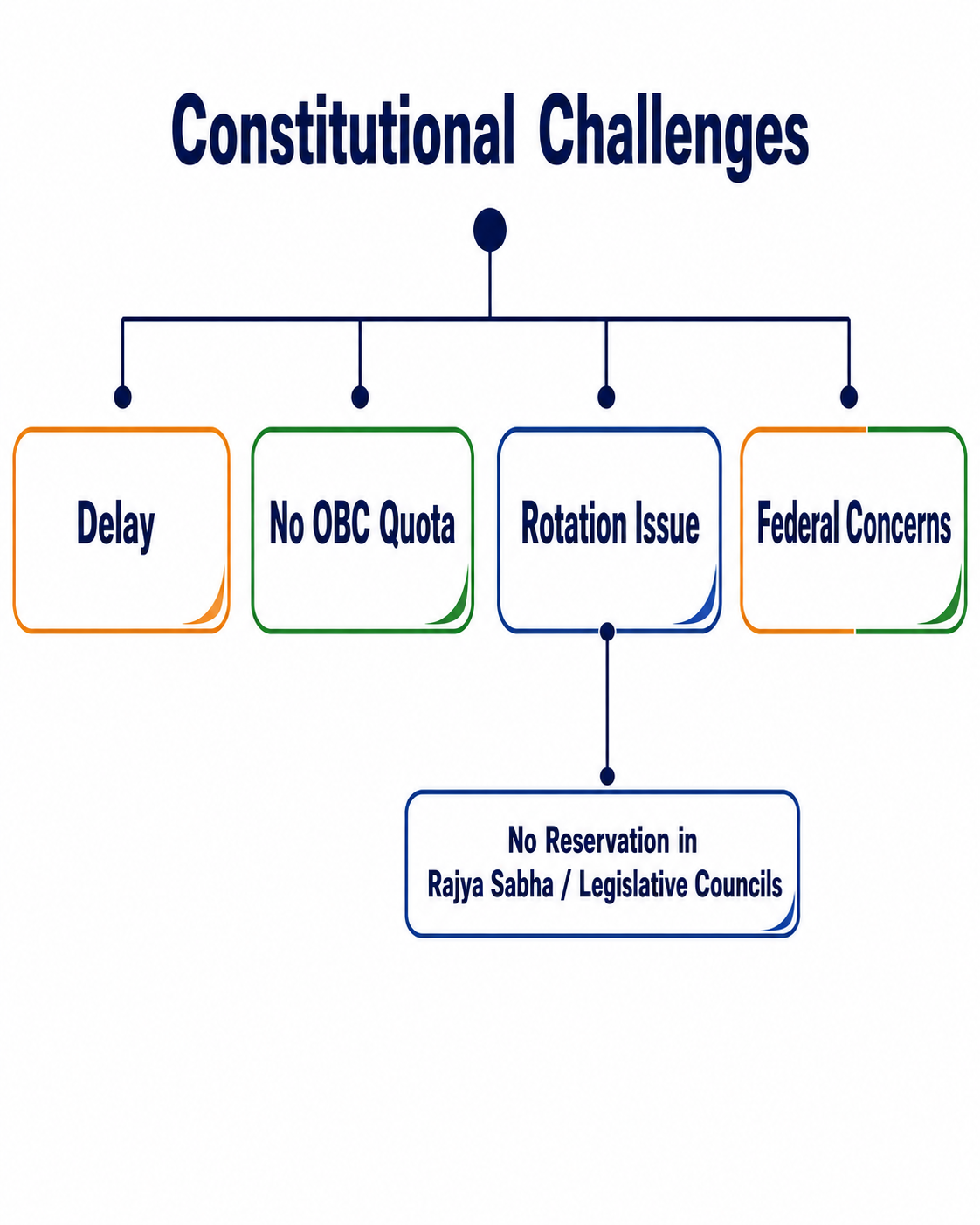 Constitutional challenges of women's reservation bill