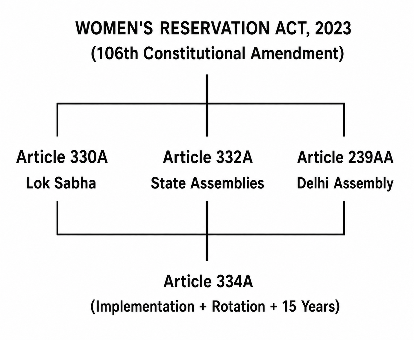 Constitutional changes of women's reservation bill. 2023